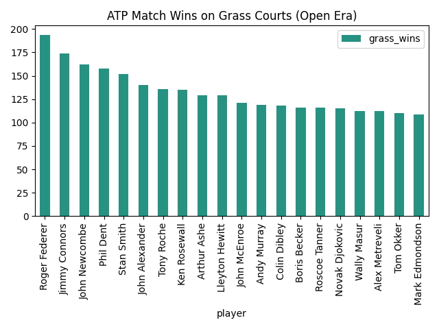 Graph of surface data.