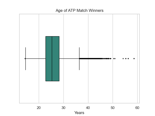 Boxplot of ages.